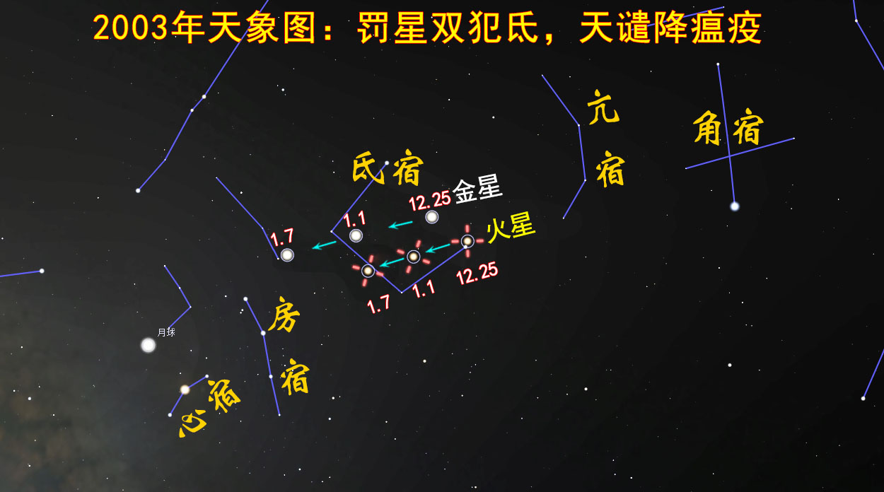 图：2003年天象图，双星犯氐应天谴，华夏大地虐非典