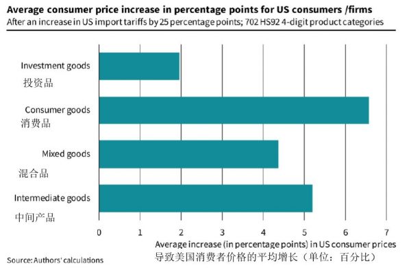 图3：美国消费者购买的产品价格平均增幅
