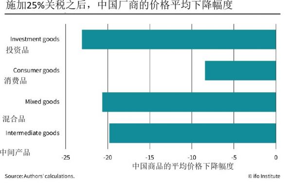 图5：不同类型的中国商品厂商的价格平均下降幅度
