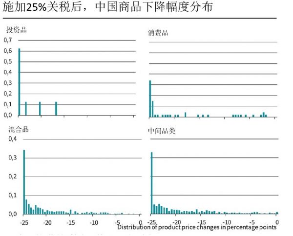 图6：中国出口商价格变化分布