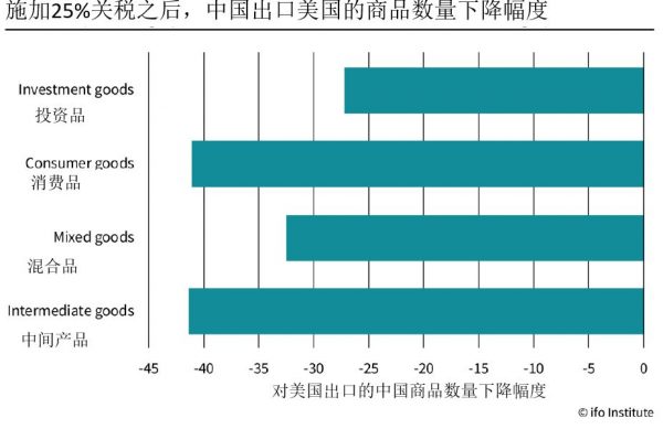 图7：中国出口到美国的不同类型商品的出口数量下降幅度.jpg