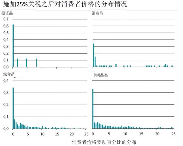图4：加税后美国购买的中国产商品的价格增幅的分布