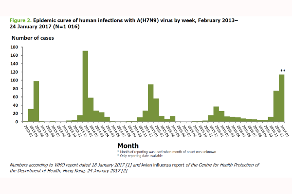 2013-2017年H7N9五次流行高峰