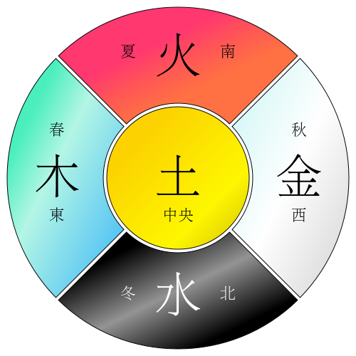 五行与方位图 在五行中冰箱等电器都是金属性 (图片来源:维基百科)