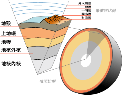 地球的内部构造 (图片来源：维基百科）