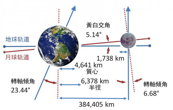 地月系統的示意圖 (圖片來源：維基百科）