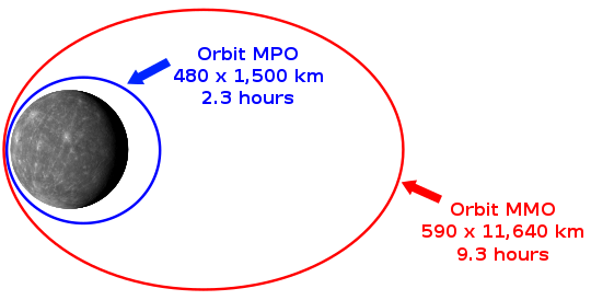 （图中为贝皮科隆博宇宙飞船的飞行轨道， 蓝线为水星行星轨道器的轨道，红线为水星磁层轨道器的轨道， 维基百科）