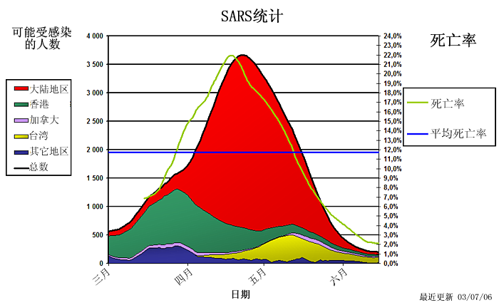 非典（SARS）統計（圖片：Samuel /zh.wikipedia）