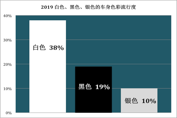 哪种颜色汽车更畅销 白色车 银色车 还是黑色车 白色车 黑色车 银色车 色彩流行度 艾仕得 Axalta 汽车色彩流行度 车 的颜色与二手价