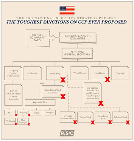美國國會發佈的國家安全戰略報告中的一份圖表顯示，制裁對象包括中共政治局常委韓正、汪洋。（RSC網站）