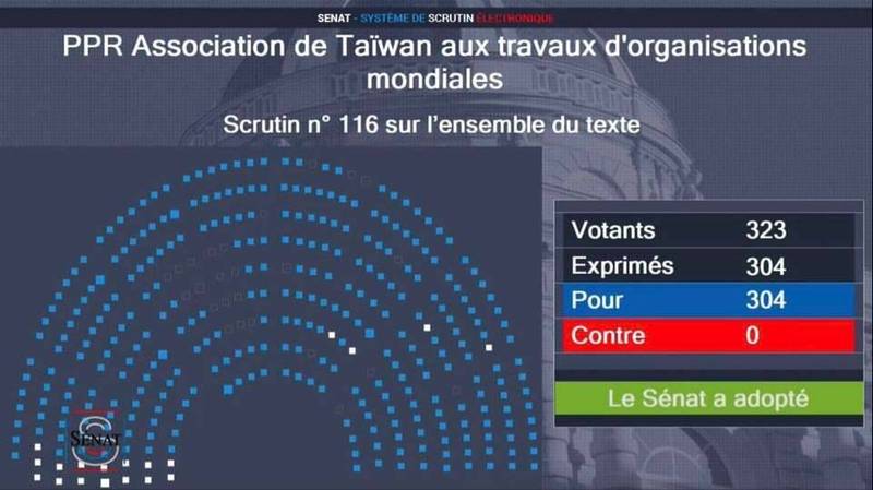 法國參議院以304票無異議通過了支持臺灣參與國際組織活動決議文，是法國國會有史以來第一次通過挺臺決議文。