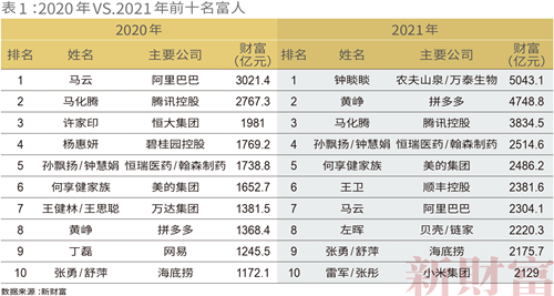 2020年VS2021年前十名中國富人