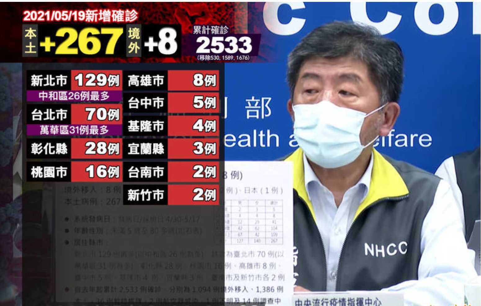 台湾疫情严峻，今天又新增275例确诊病例，其中267例本土病例、8例境外移入。