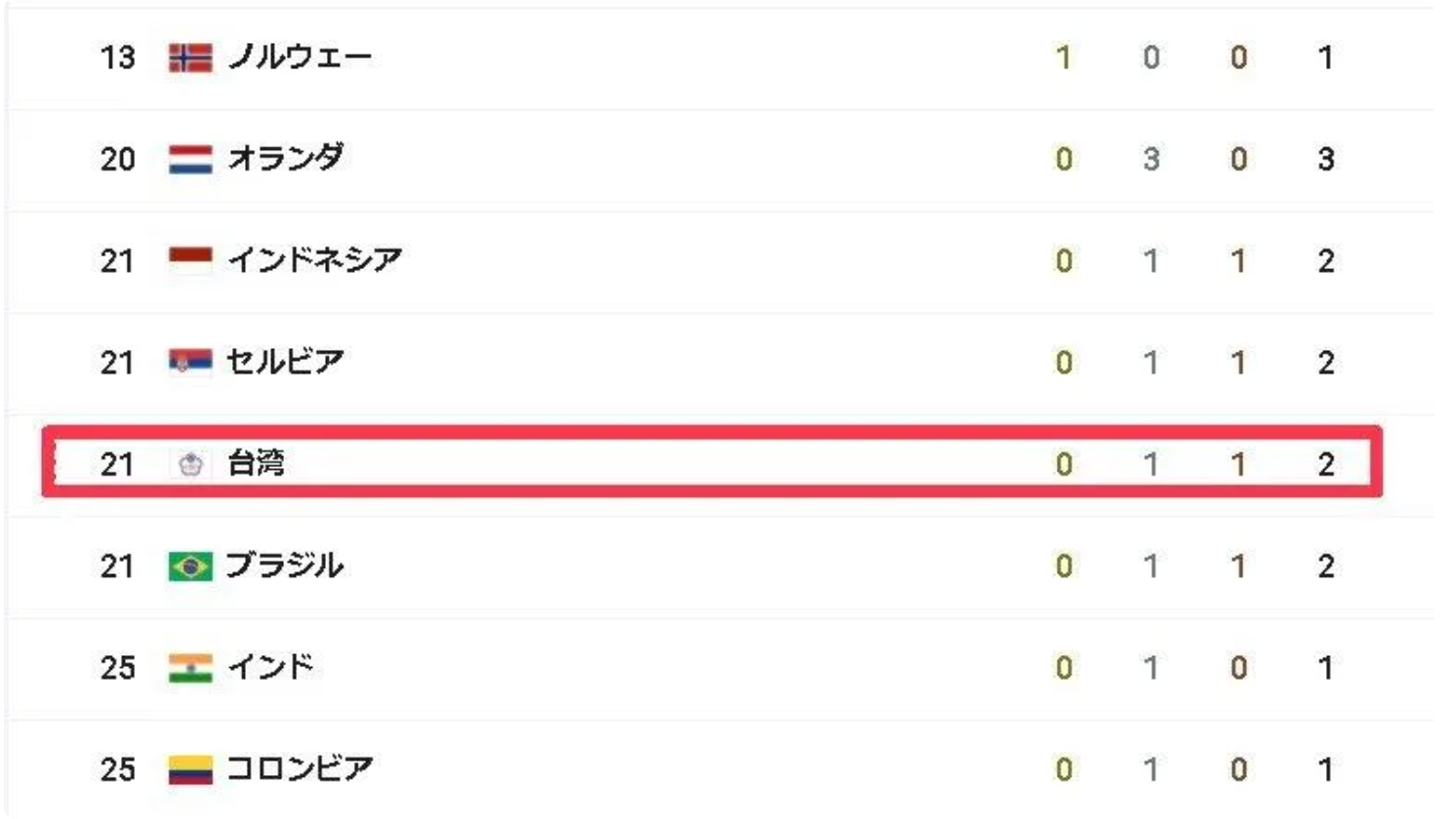 NHK官網在統計各國獎牌數頁面上，依舊以「台灣」稱呼我國代表隊。