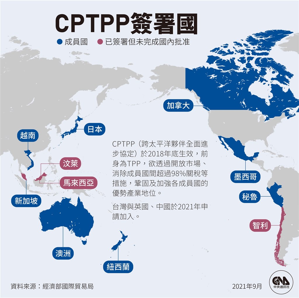 CPTPP簽署國示意圖，藍色為成員國，紅色為已簽署但尚未完成國內批准的國家。（圖片來源：中央社）