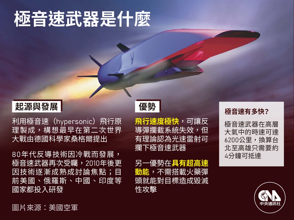 美國空軍部長肯達爾表示，美國和中國正在進行軍備競賽，搶著研發最具殺傷力的極音速武器。