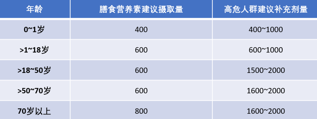 Recommended dosage of vitamin D supplementation (unit: IU/d) (Internet picture)