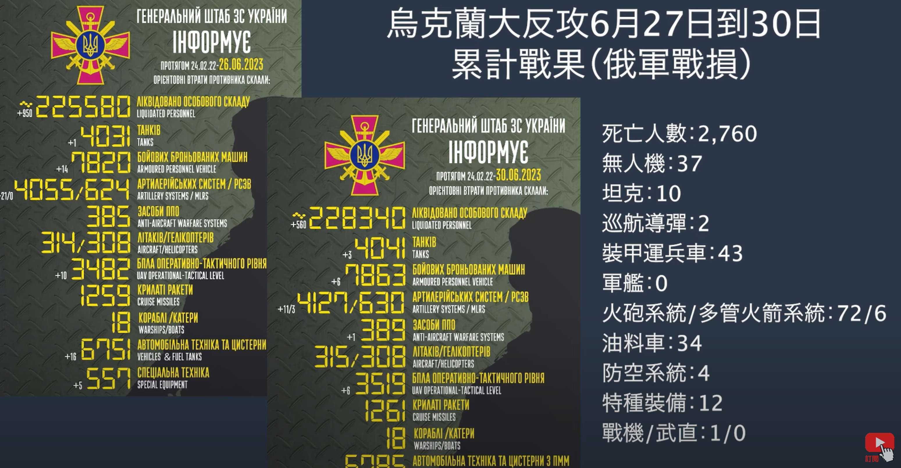 烏克蘭大反攻6月27~30日累計戰果(俄軍戰損)