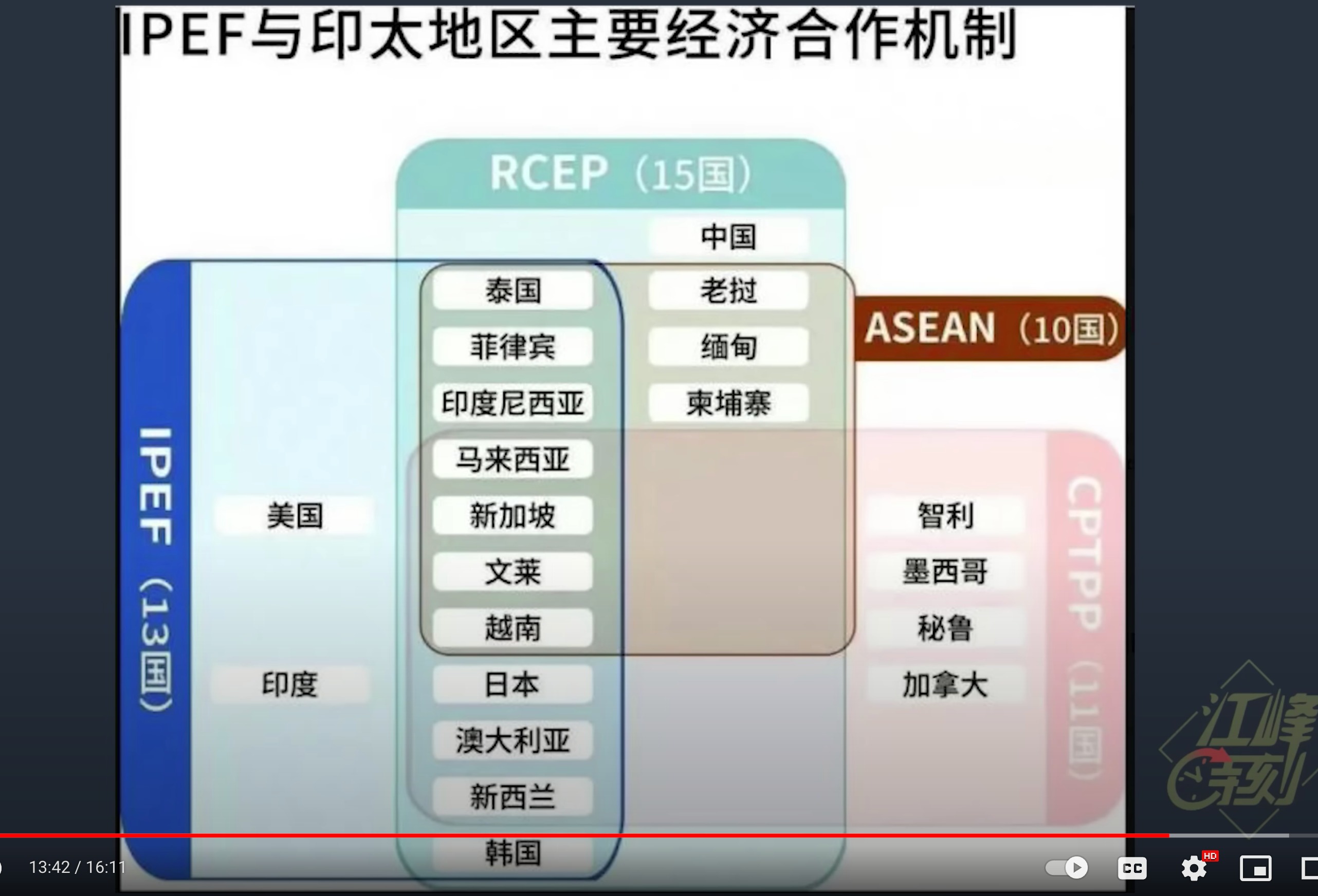 IPEF與印太地區主要經濟合作機制
