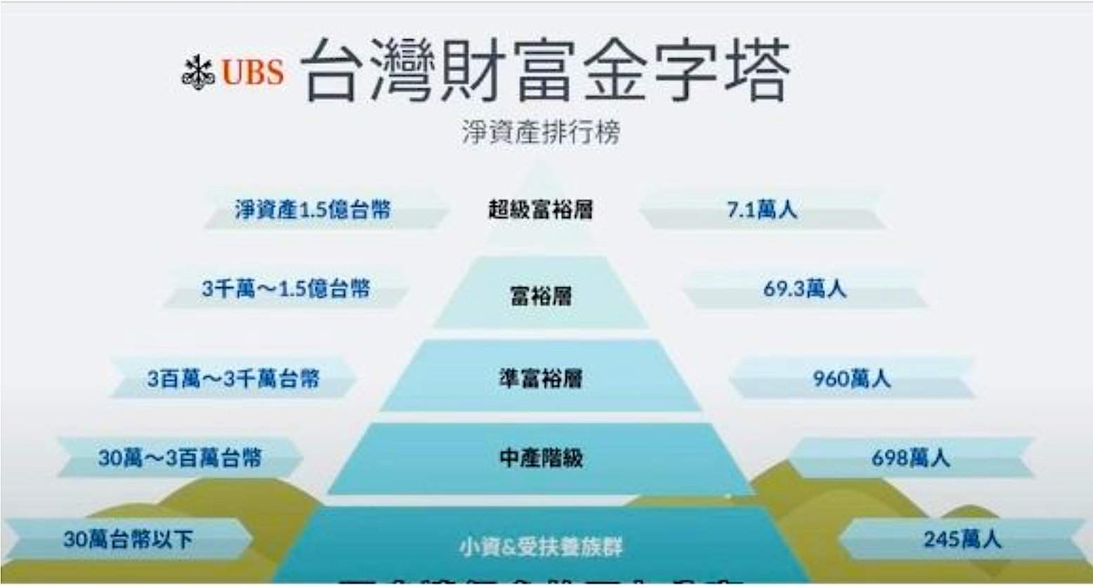 瑞銀公布「台灣淨資產排行榜」