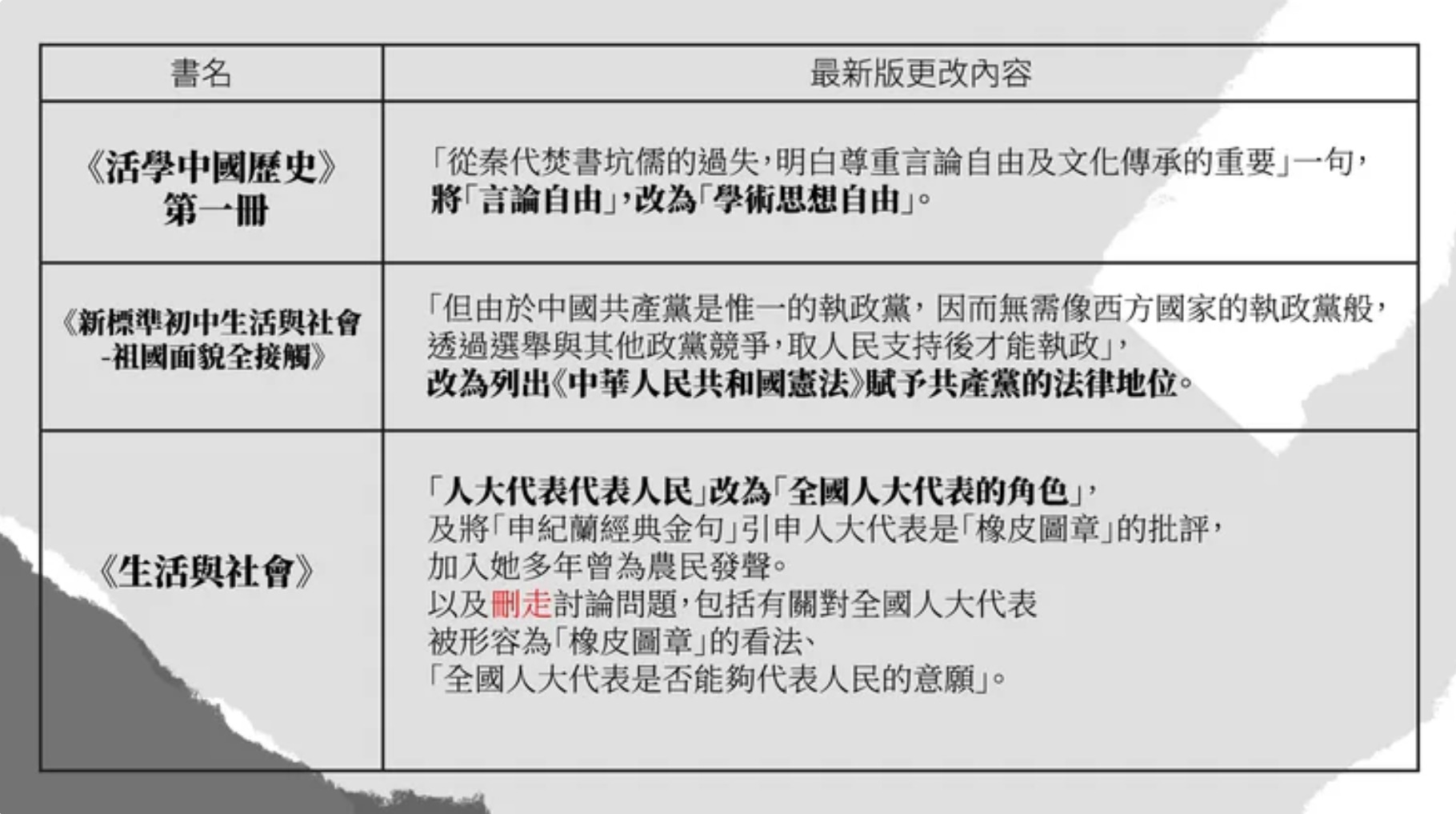 香港教科書刪改內容 （RFA圖片）