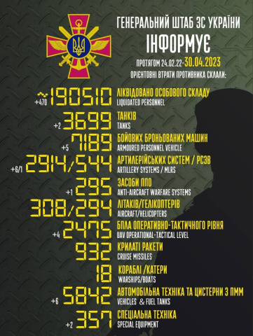烏克蘭宣布，俄軍陣亡破19萬人。（來源：烏克蘭武裝部隊總參謀部臉書）